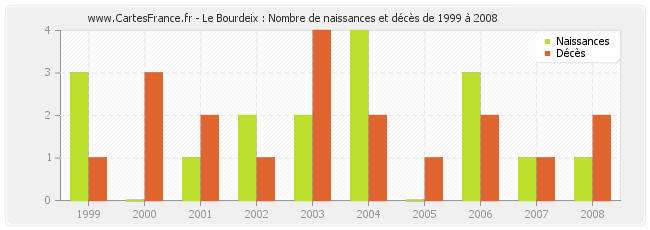 Le Bourdeix : Nombre de naissances et décès de 1999 à 2008